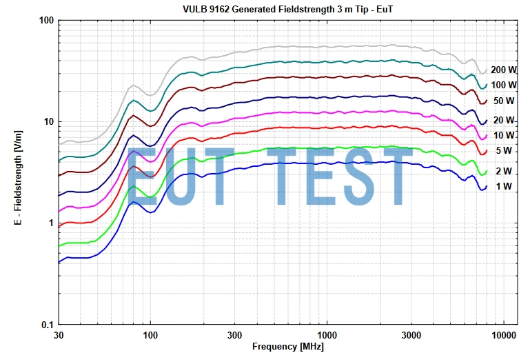 VULB 9162 Field Strength vs. Input Power at 3m Test Position - 3m Test Distance