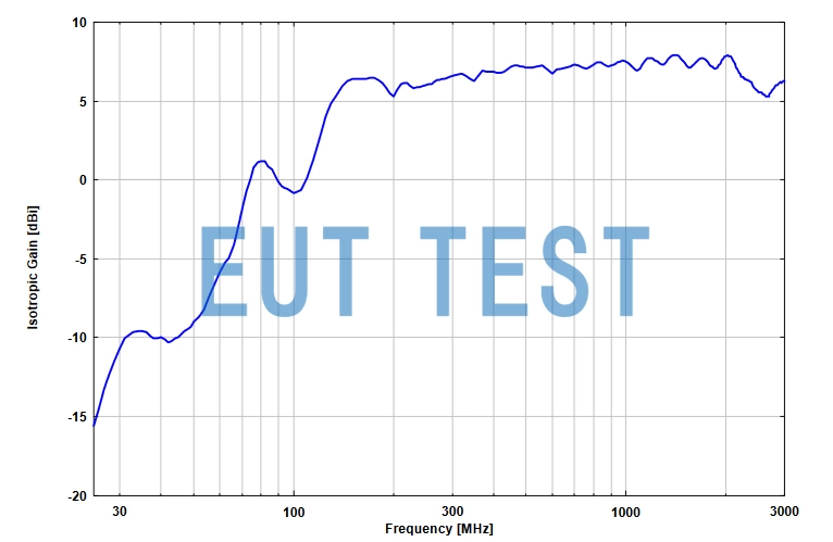 Isotropic Gain Curve for VULB 9163