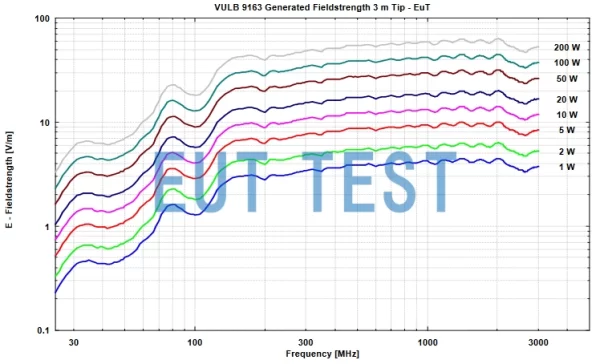 VULB 9163 Plot of electric field strength vs. input power at 3m test position