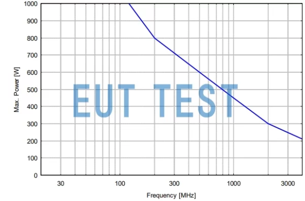 Maximum Input Power Limit Curve for VULB 9164