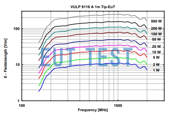 VULP 9118 A field strength vs. power plot at 1 meter test distance