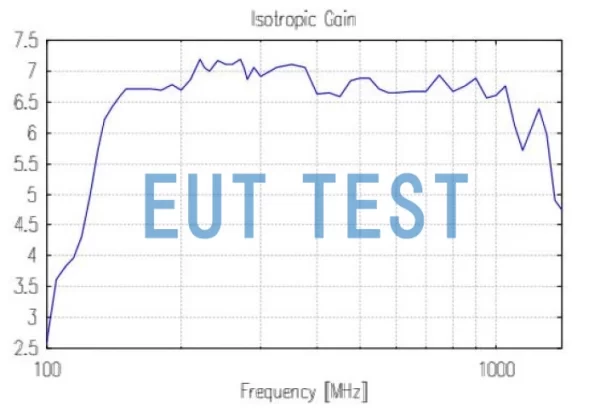 VULP 9118 C 的各向同性增益图