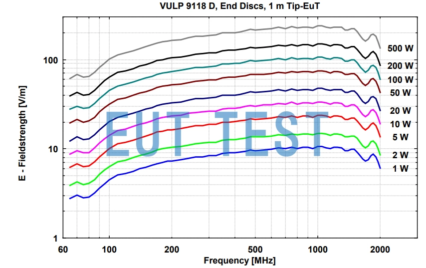 Input Power vs. Field Strength for VULP 9118 D - 1 meter test distance