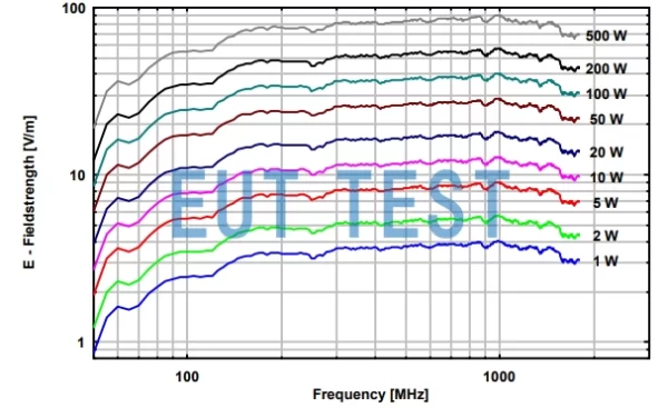 Plot of input power vs. field strength for VULP 9118 E high power