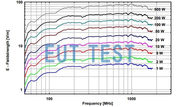 Plot of input power vs. field strength for VULP 9118 E high power