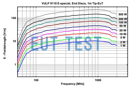 VULP 9118 E special Input power versus electric field strength