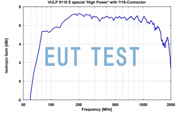 Isotropic gain graph for VULP 9118 E special