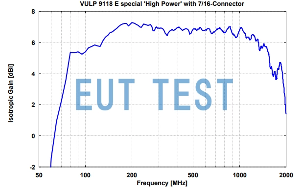 Isotropic gain graph for VULP 9118 E special