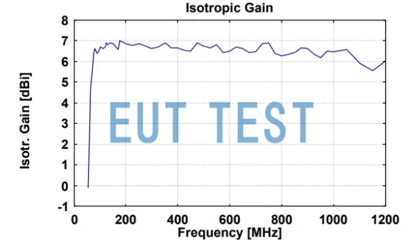VULP 9118 F 的各向同性增益曲线图