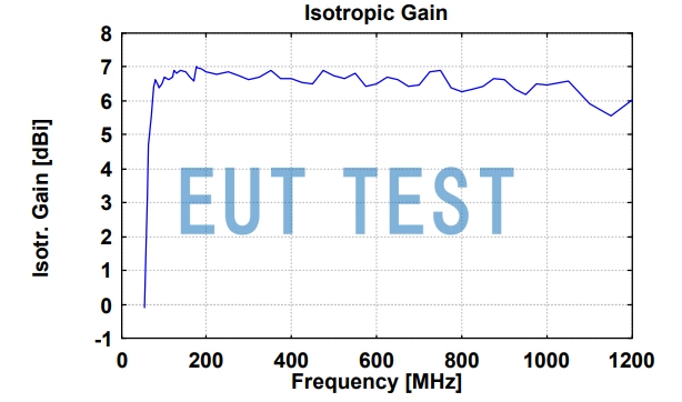 VULP 9118 F 的各向同性增益曲线图