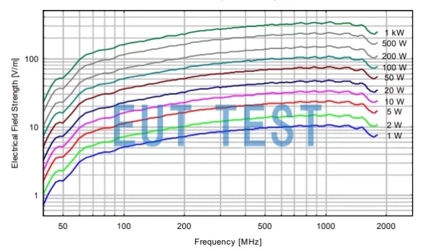 VULP 9118 G Special Input Power vs. Field Strength - 1 meter test distance