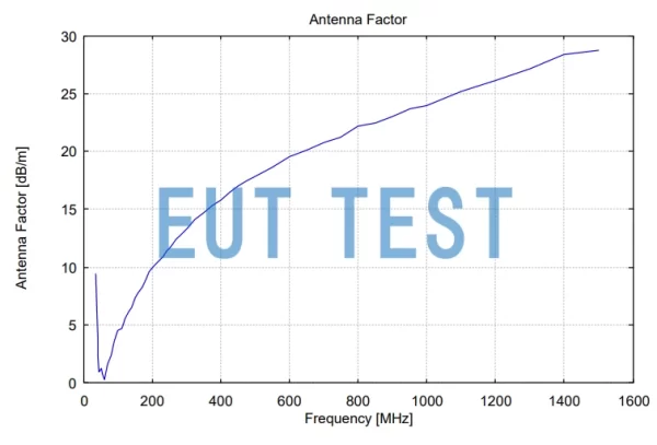 Antenna Factor Plot for VULP 9118 H