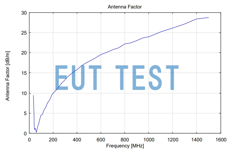 Antenna Factor Plot for VULP 9118 H
