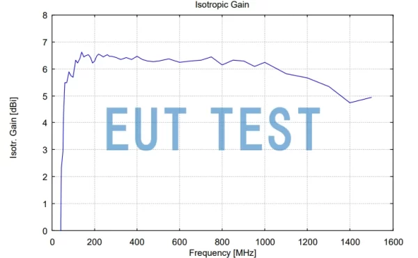 Isotropic Gain Curve for VULP 9118 H