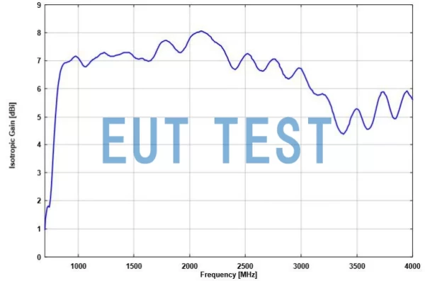 Isotropic Gain Curve for VUSLP 9111-1000