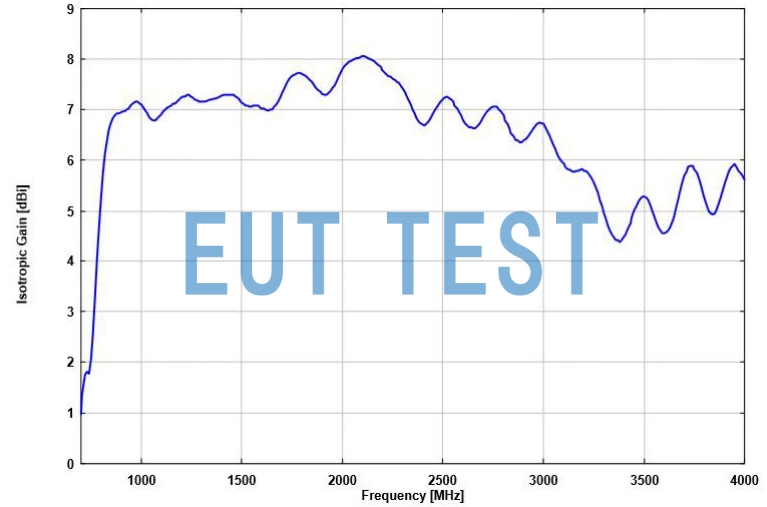 Isotropic Gain Curve for VUSLP 9111-1000