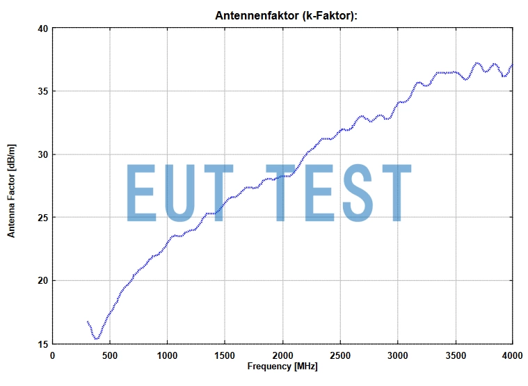 Antenna Coefficient Plot for VUSLP 9111-400