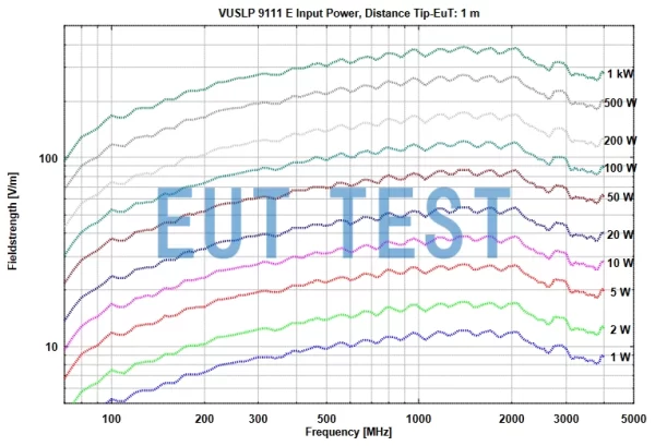 VUSLP 9111 E Plot of input power vs. electric field strength at 1 meter test distance
