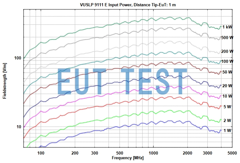 VUSLP 9111 E Plot of input power vs. electric field strength at 1 meter test distance