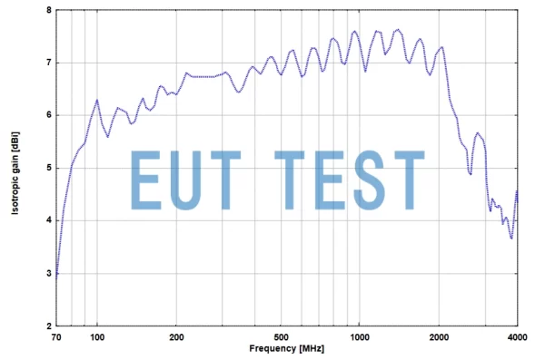 Isotropic Gain Curve for VUSLP 9111 E