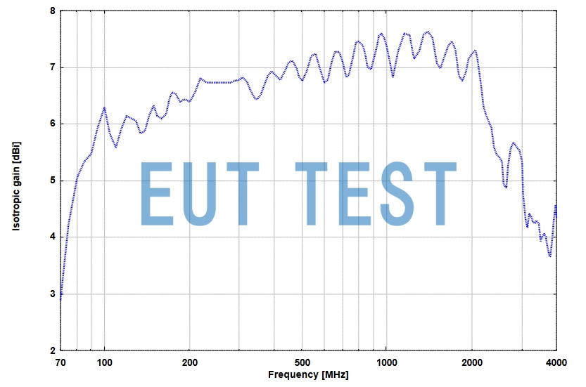 Isotropic Gain Curve for VUSLP 9111 E