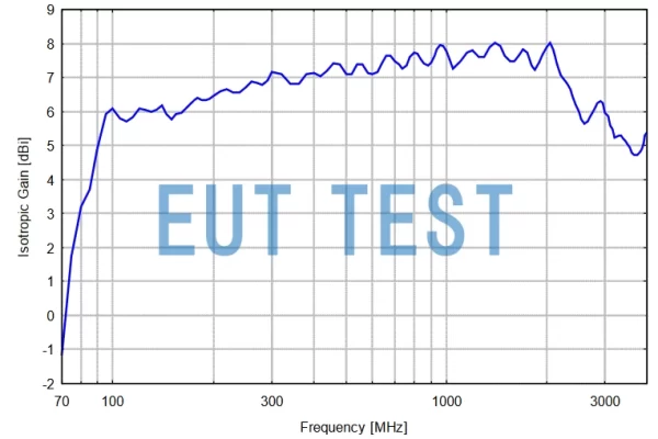 Isotropic Gain Curve for VUSLP 9111 F