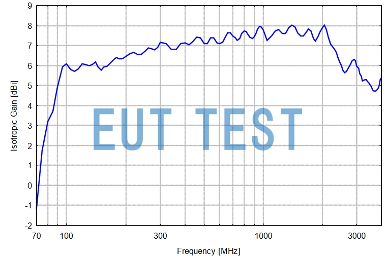 Isotropic Gain Curve for VUSLP 9111 F