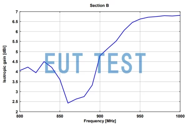 Gain Curve for Connector B of XSLP 9142