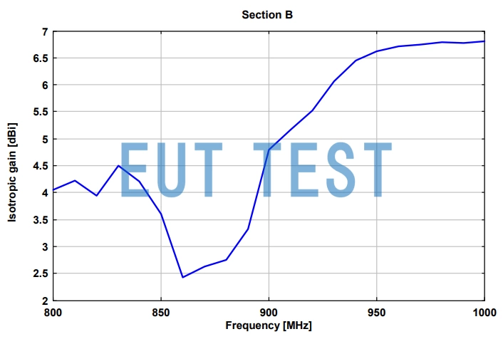 Gain Curve for Connector B of XSLP 9142