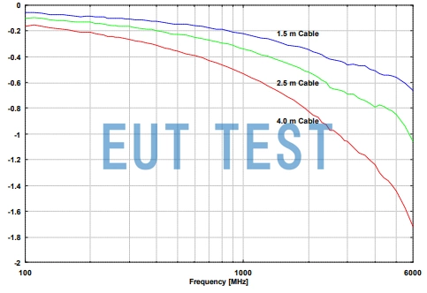 AK 9515G attenuation graph with frequency change
