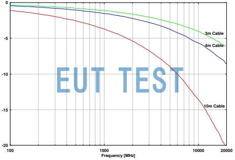 Attenuation curves of 18 GHz RF coaxial cable type AK 9515H with frequency and length variations