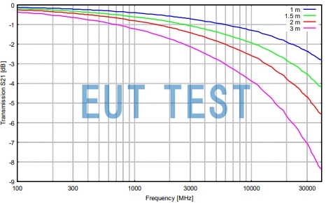 S21 attenuation curve of AK 9540B with cable length in 40 GHz frequency range