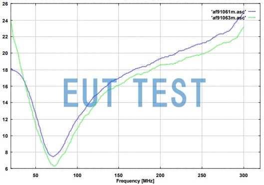 Antenna Factor Calibration Curve for BBA 9106 + HFBA 9122