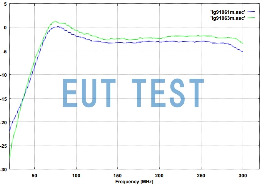 Antenna Gain Metrology Curve for BBA 9106 + HFBA 9122