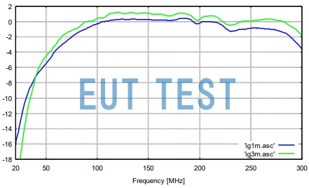 BBA 9106 + VHBA 9123 的天线增益测试数据