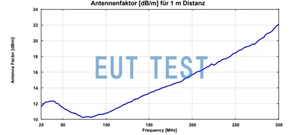 BBA 9106 + VHBB 9124 双锥天线在1米测试位置的天线系数曲线图