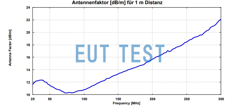 BBA 9106 + VHBB 9124 双锥天线在1米测试位置的天线系数曲线图