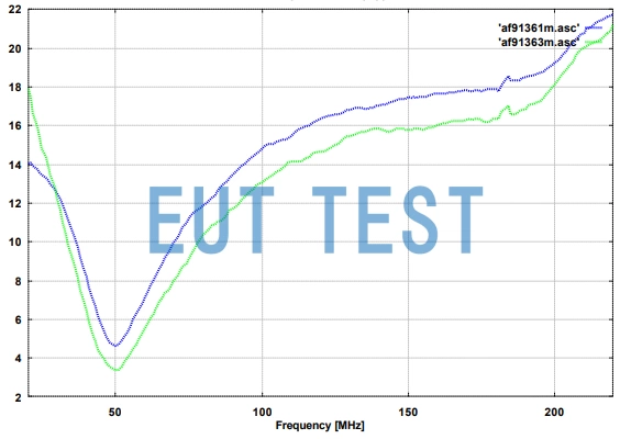 Coefficient profile of BBAL 9136 + HFBA 9122 biconical antenna