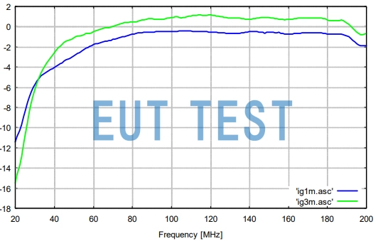 BBAL 9136 + VHBA 9123 用于射频发射时的天线增益曲线图