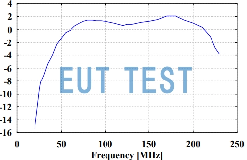 BBAL 9136 + VHBC 9133 用于射频发射时的天线增益曲线图