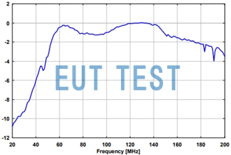 BBAL 9136 + VHBD 9134 Biconical Antenna Gain Profile