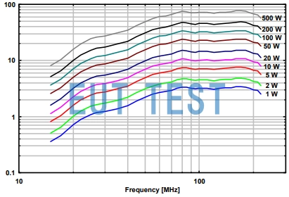 BBFA 9146 + VHBC 9133 的输入功率与产生的电场强度关系曲线图