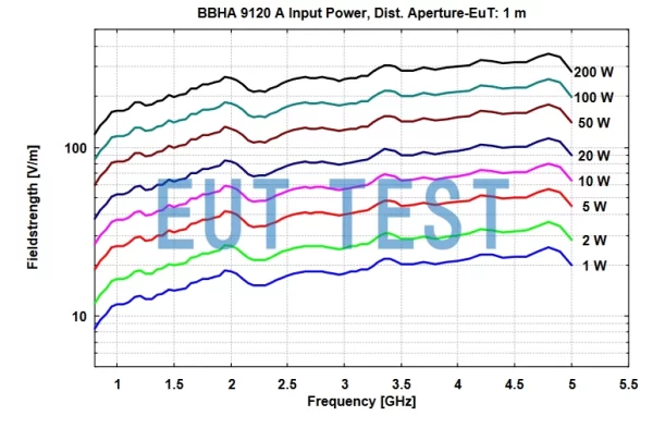 BBHA 9120 A 在1米测试距离时输入功率与产生的电场强度关系图