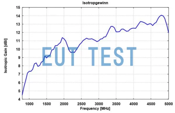 BBHA 9120 A 的各向同性增益曲线图