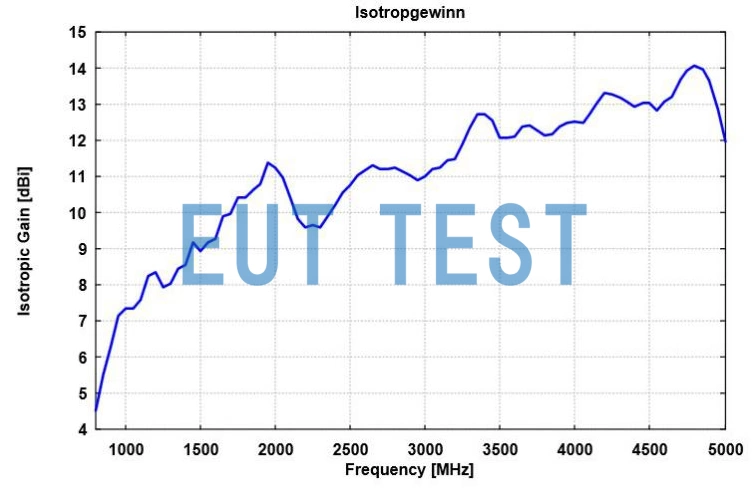BBHA 9120 A 的各向同性增益曲线图