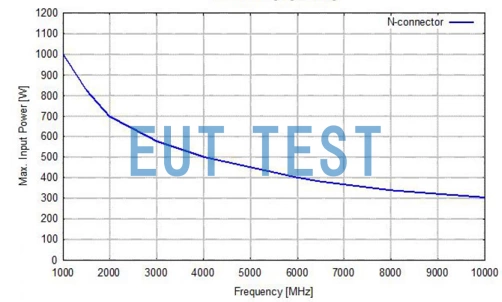 BBHA 9120 B 随频率变化的最大输入功率