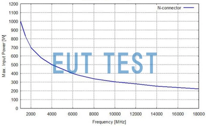 Maximum Input Power Graph for BBHA 9120 D