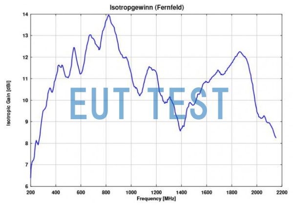 Isotropic Gain Curve for BBHA 9120 F