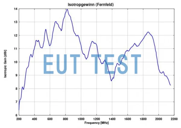 BBHA 9120 F 的各向同性增益曲线图