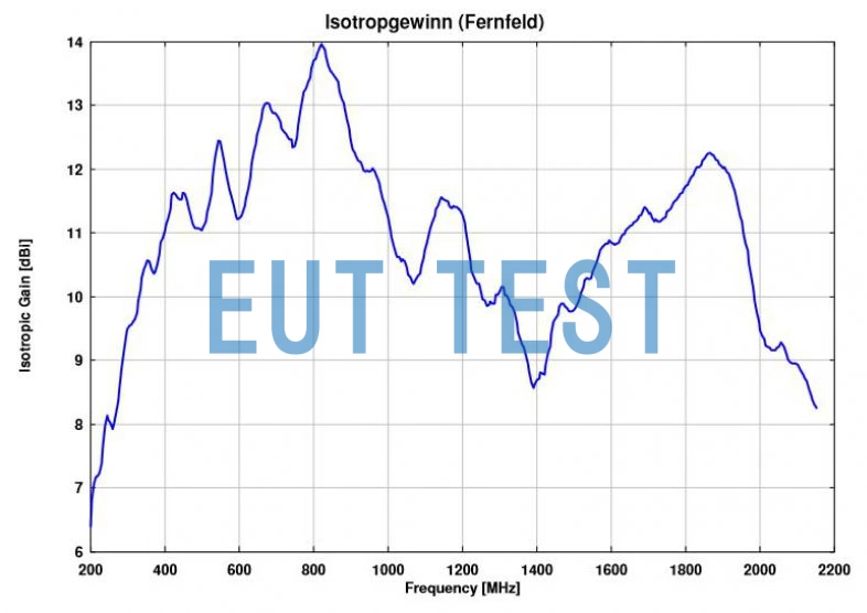 BBHA 9120 F 的各向同性增益曲线图